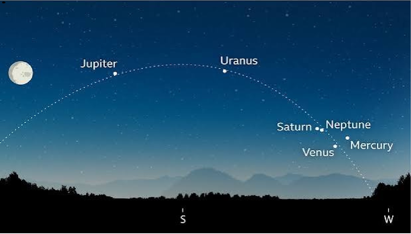 Planet Parade (Six-Planet Alignment)