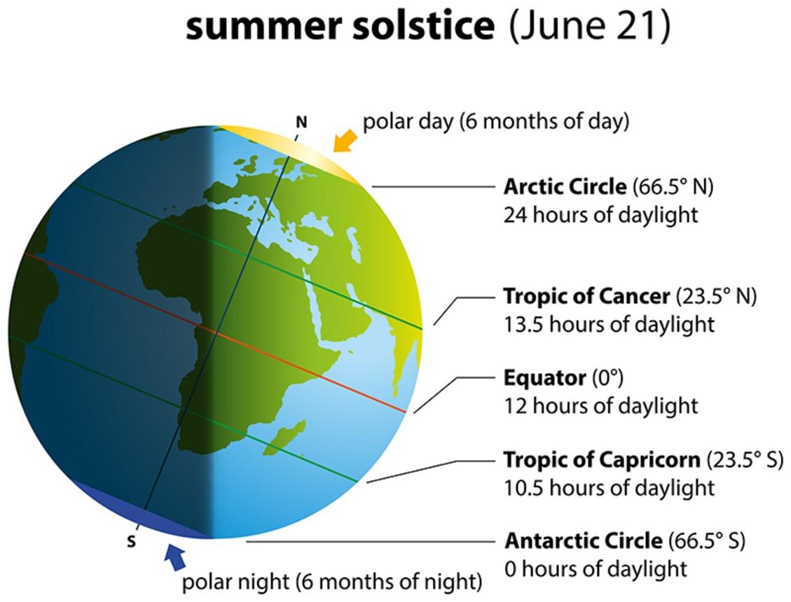 June Solstice (Summer Solstice)